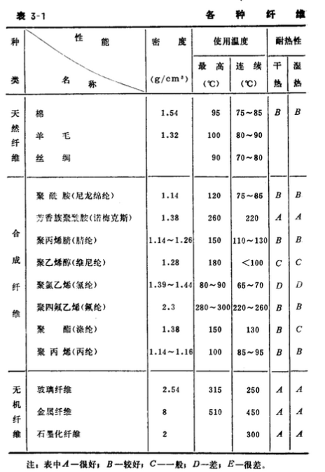 脈沖單機布袋除塵器各種纖維的性能